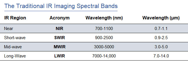 Infrared Spectral Bands and Applications